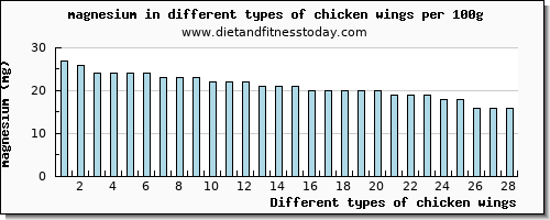 chicken wings magnesium per 100g